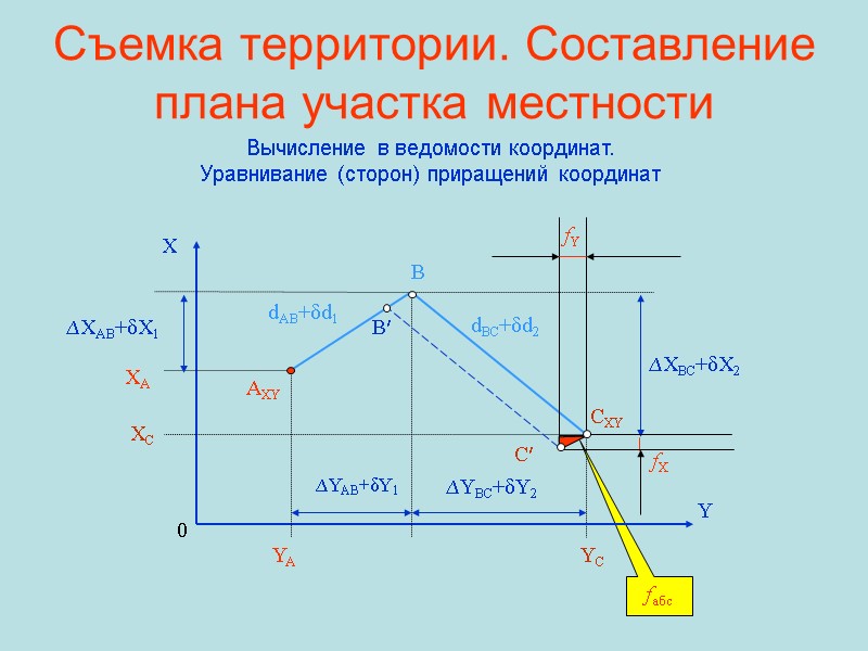 Съемка территории. Составление плана участка местности Вычисление в ведомости координат. Уравнивание (сторон) приращений координат